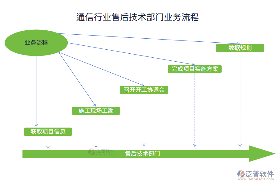 通信行業(yè)售后技術(shù)部門業(yè)務(wù)流程