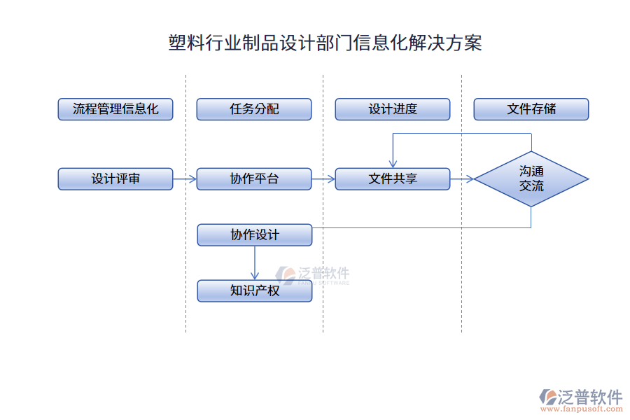 塑料行業(yè)制品設(shè)計(jì)部門信息化解決方案