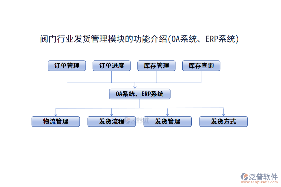 閥門行業(yè)發(fā)貨管理模塊的功能介紹(OA系統(tǒng)、ERP系統(tǒng))