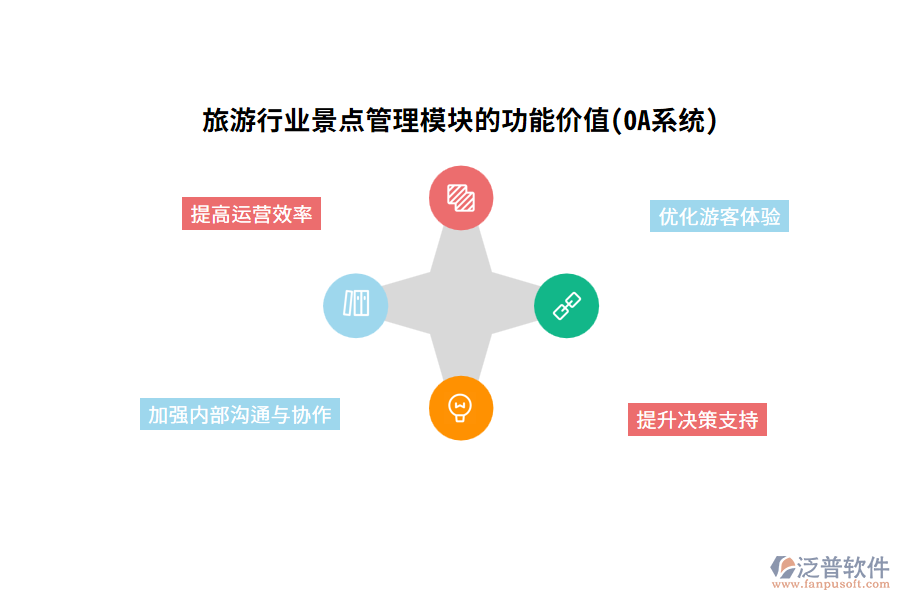 旅游行業(yè)景點(diǎn)管理模塊的功能價(jià)值(OA系統(tǒng))