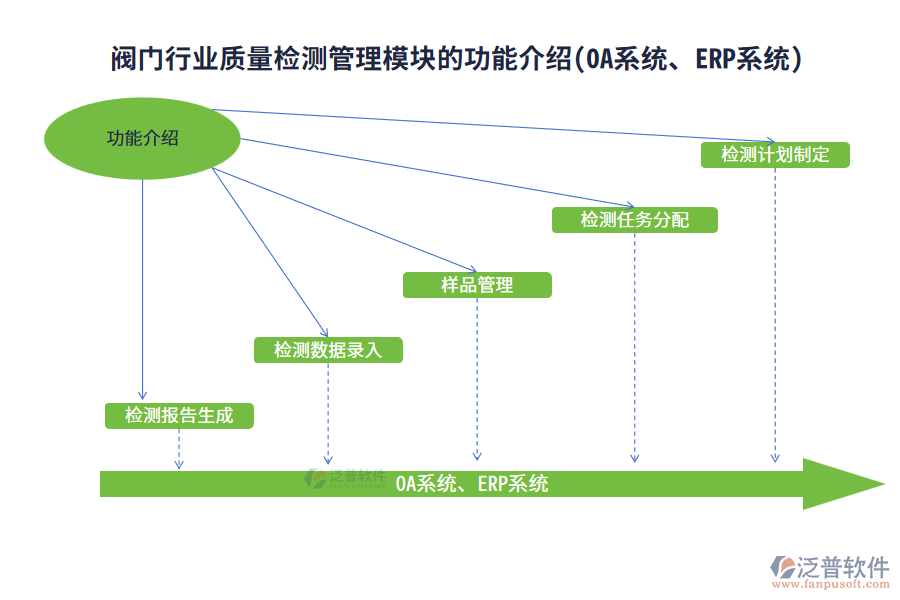 閥門行業(yè)質(zhì)量檢測管理模塊的功能介紹(OA系統(tǒng)、ERP系統(tǒng))