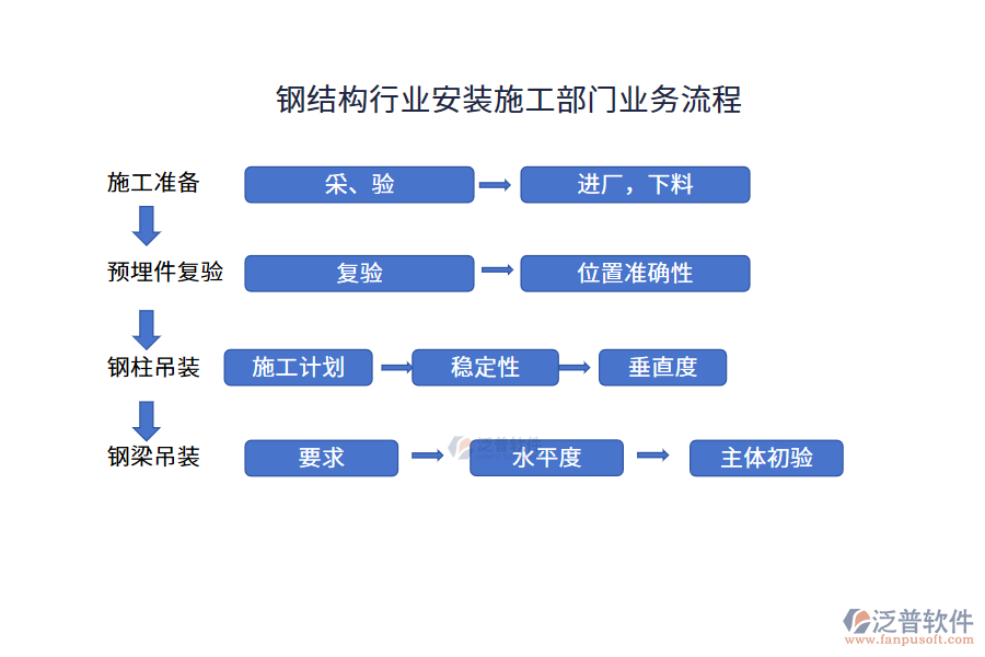 鋼結(jié)構(gòu)行業(yè)安裝施工部門業(yè)務(wù)流程