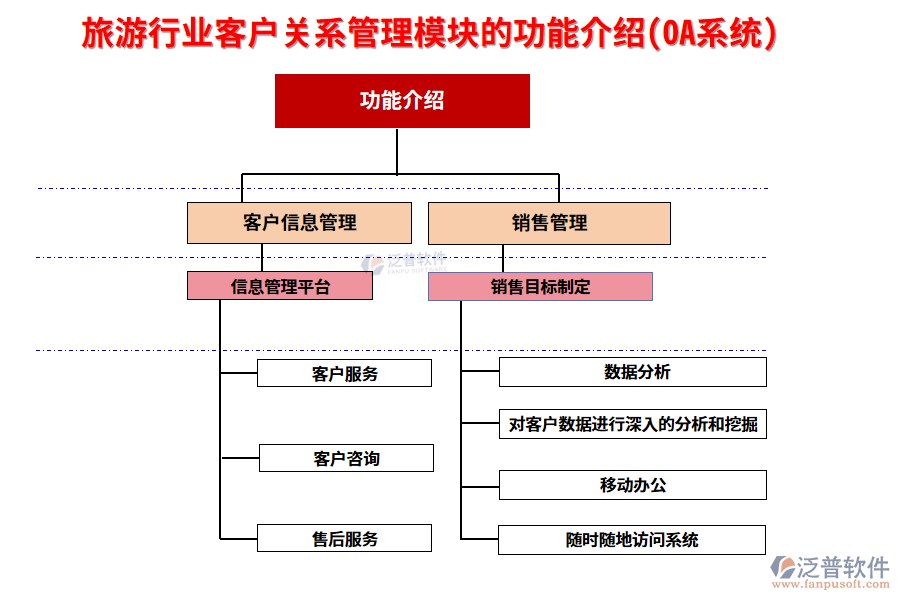 旅游行業(yè)客戶(hù)關(guān)系管理模塊的功能介紹(OA系統(tǒng))