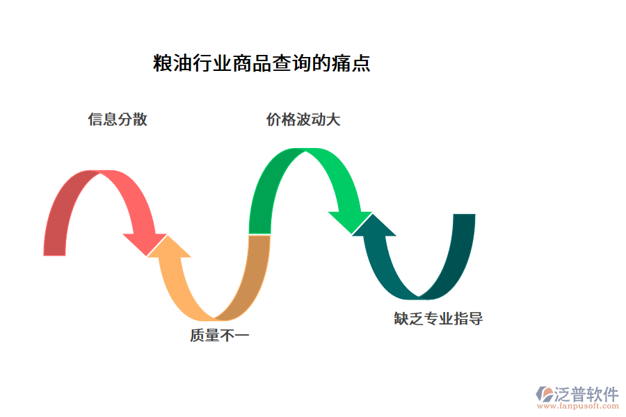 糧油行業(yè)商品查詢的痛點(diǎn)