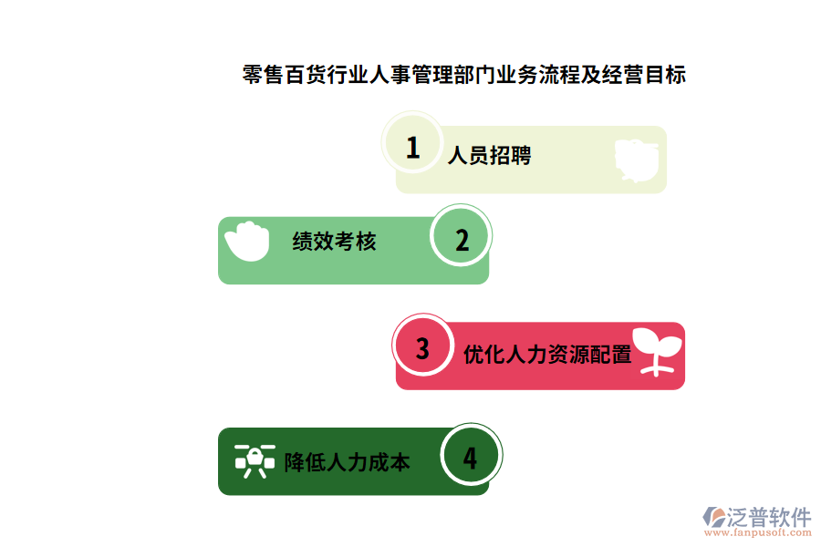 零售百貨行業(yè)人事管理部門業(yè)務(wù)流程及經(jīng)營目標(biāo)