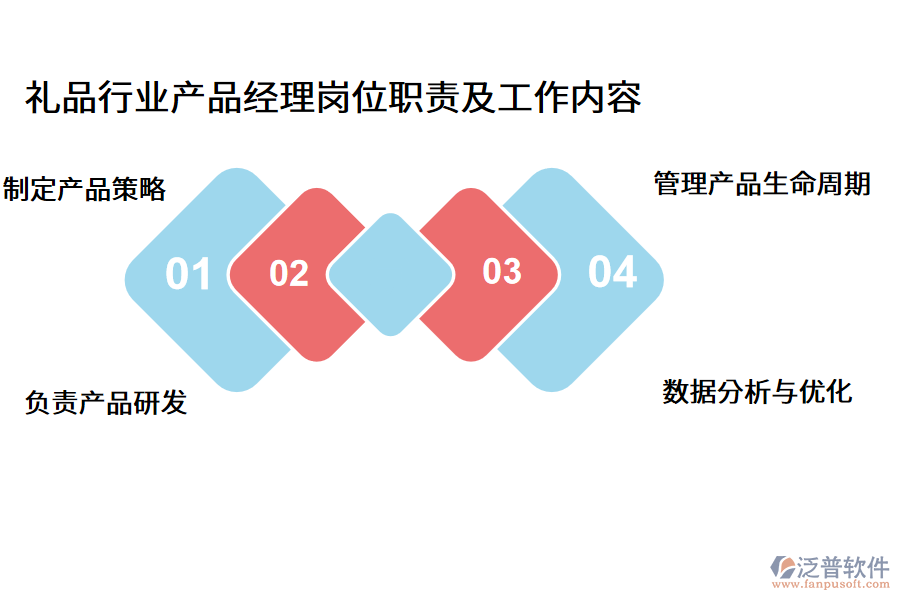 禮品行業(yè)產(chǎn)品經(jīng)理崗位職責(zé)及工作內(nèi)容