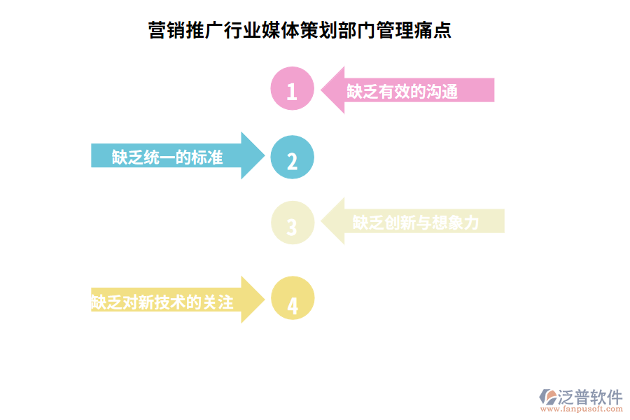 營銷推廣行業(yè)媒體策劃部門管理痛點