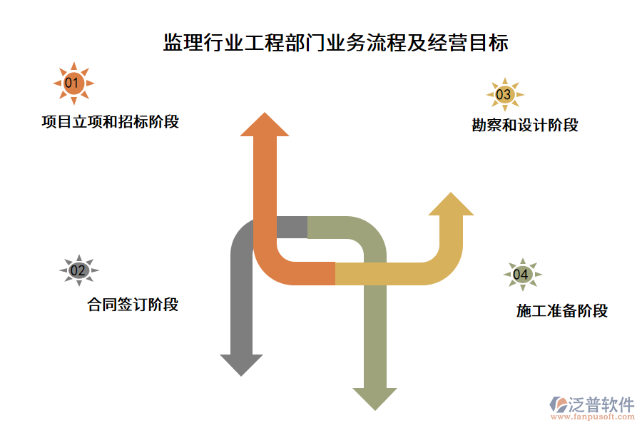 監(jiān)理行業(yè)工程部門業(yè)務(wù)流程及經(jīng)營目標(biāo)