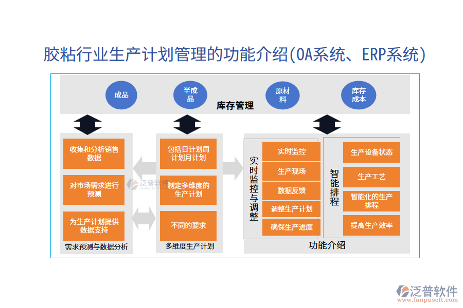 膠粘行業(yè)生產(chǎn)計(jì)劃管理的功能介紹(OA系統(tǒng)、ERP系統(tǒng))