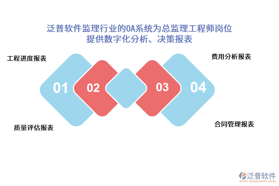 泛普軟件監(jiān)理行業(yè)的OA系統(tǒng)為總監(jiān)理工程師崗位 提供數(shù)字化分析、決策報表