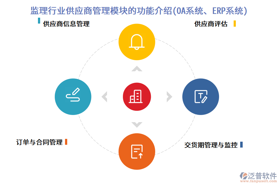 監(jiān)理行業(yè)供應(yīng)商管理模塊的功能介紹(OA系統(tǒng)、ERP系統(tǒng))