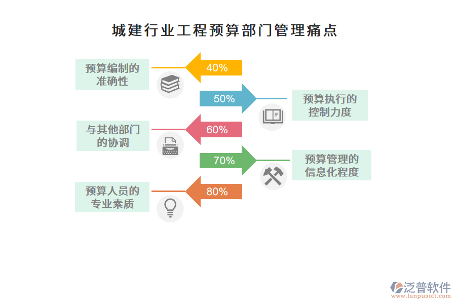 城建行業(yè)工程預算部門管理痛點