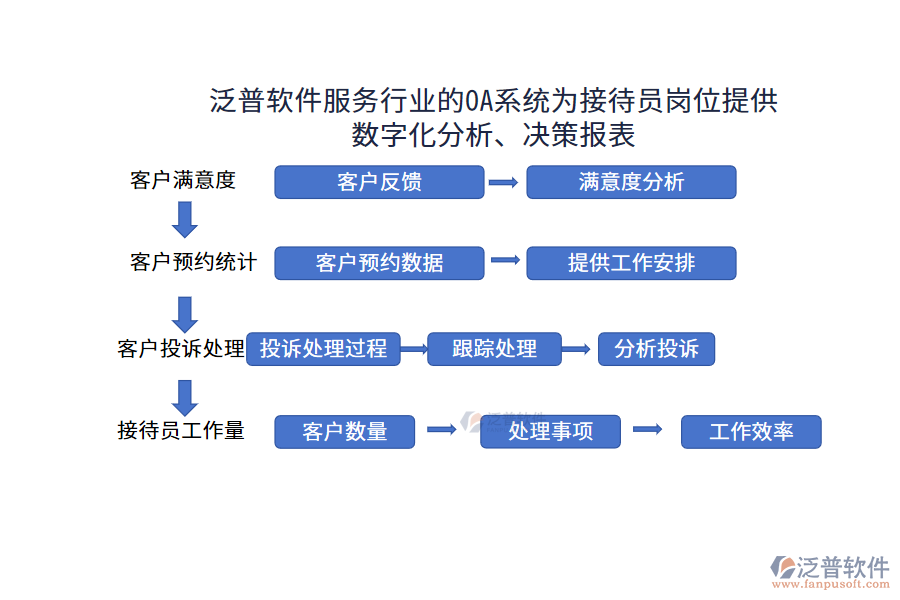 泛普軟件服務行業(yè)的OA系統(tǒng)為接待員崗位提供數(shù)字化分析、決策報表