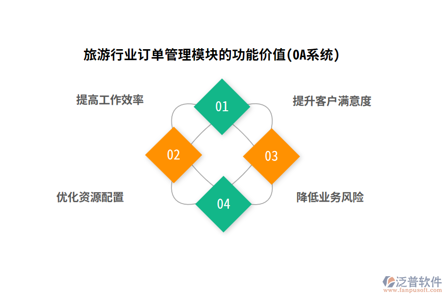 旅游行業(yè)訂單管理模塊的功能價值(OA系統(tǒng))