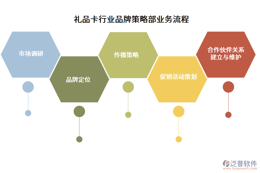 禮品卡行業(yè)品牌策略部業(yè)務流程