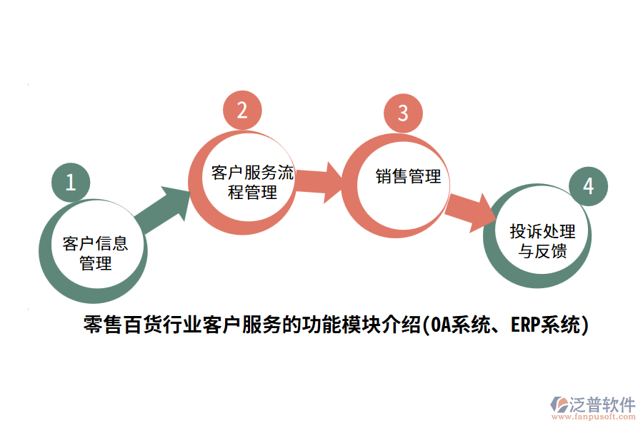 零售百貨行業(yè)客戶服務(wù)的功能模塊介紹(OA系統(tǒng)、ERP系統(tǒng))