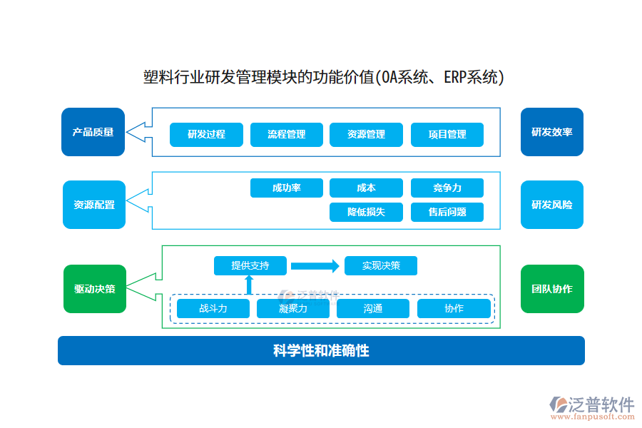 塑料行業(yè)研發(fā)管理模塊的功能價值(OA系統(tǒng)、ERP系統(tǒng))