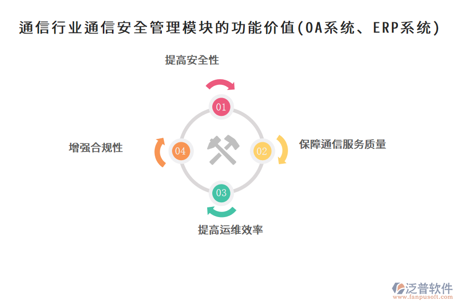 通信行業(yè)通信安全管理模塊的功能價(jià)值(OA系統(tǒng)、ERP系統(tǒng))