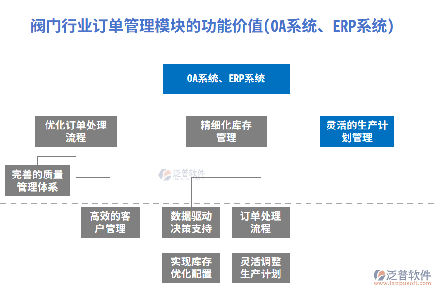 閥門行業(yè)訂單管理模塊的功能價值(OA系統(tǒng)、ERP系統(tǒng))