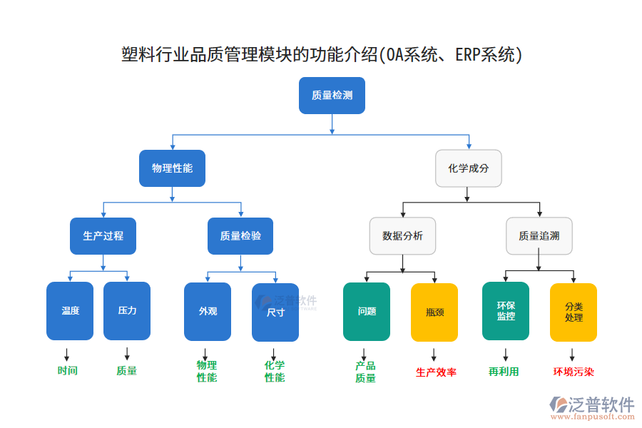 塑料行業(yè)品質(zhì)管理模塊的功能介紹(OA系統(tǒng)、ERP系統(tǒng))