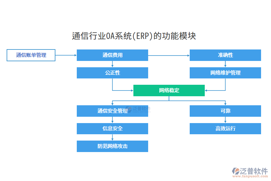 通信行業(yè)OA系統(tǒng)(ERP)的功能模塊