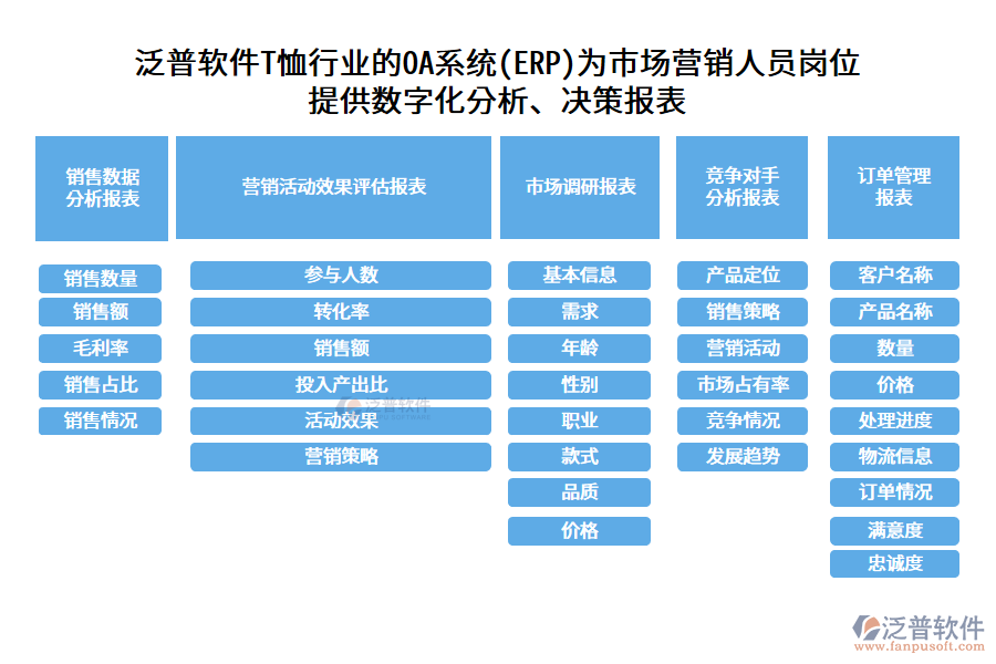 泛普軟件T恤行業(yè)的OA系統(tǒng)(ERP)為市場營銷人員崗位 提供數(shù)字化分析、決策報(bào)表