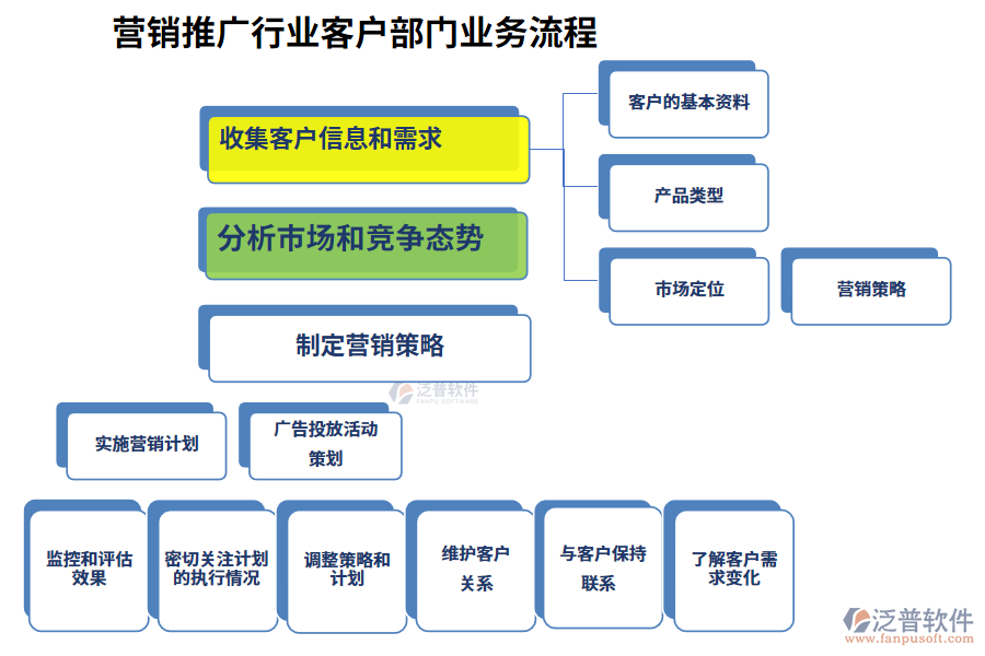 業(yè)務(wù)流程