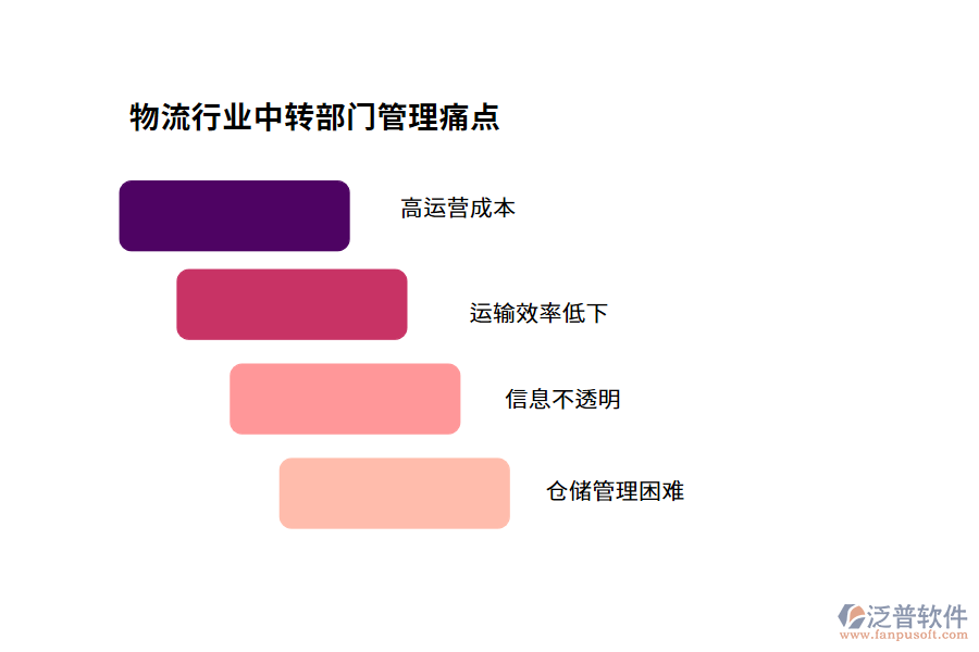 物流行業(yè)中轉部門管理痛點