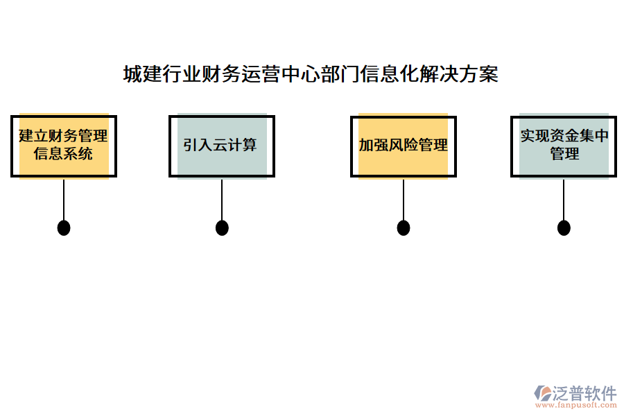 城建行業(yè)財(cái)務(wù)運(yùn)營(yíng)中心部門信息化解決方案