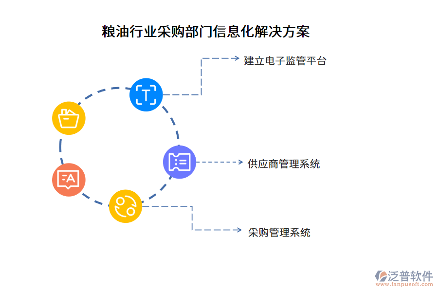 糧油行業(yè)采購部門信息化解決方案