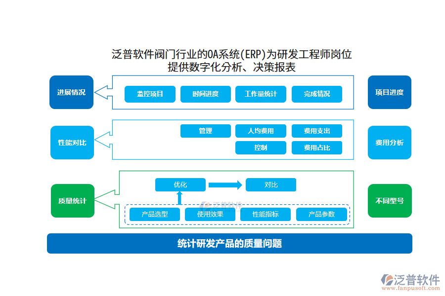 泛普軟件閥門行業(yè)的OA系統(tǒng)(ERP)為研發(fā)工程師崗位 提供數(shù)字化分析、決策報(bào)表