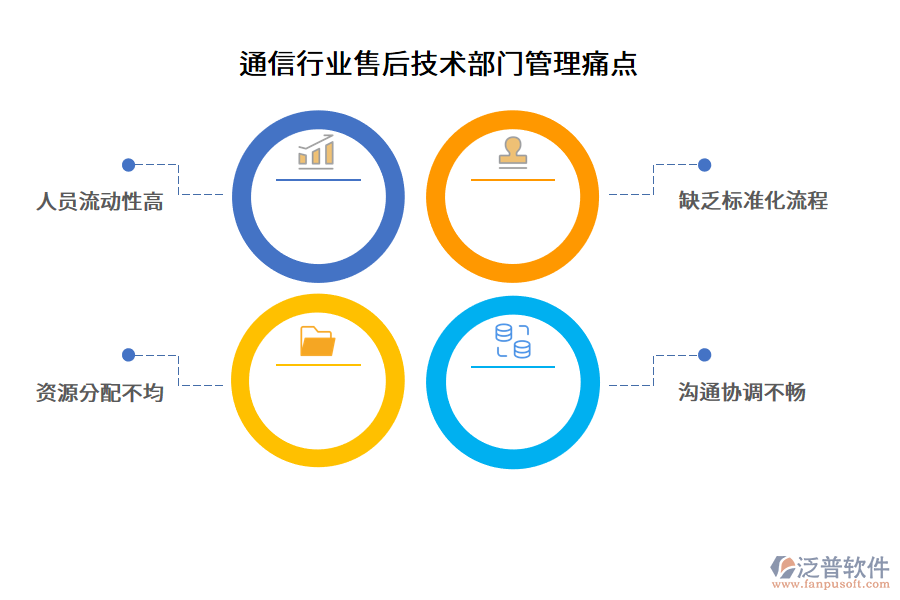 通信行業(yè)售后技術(shù)部門管理痛點