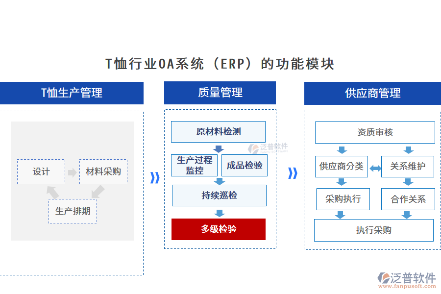 T恤行業(yè)OA系統(tǒng)（ERP）的功能模塊