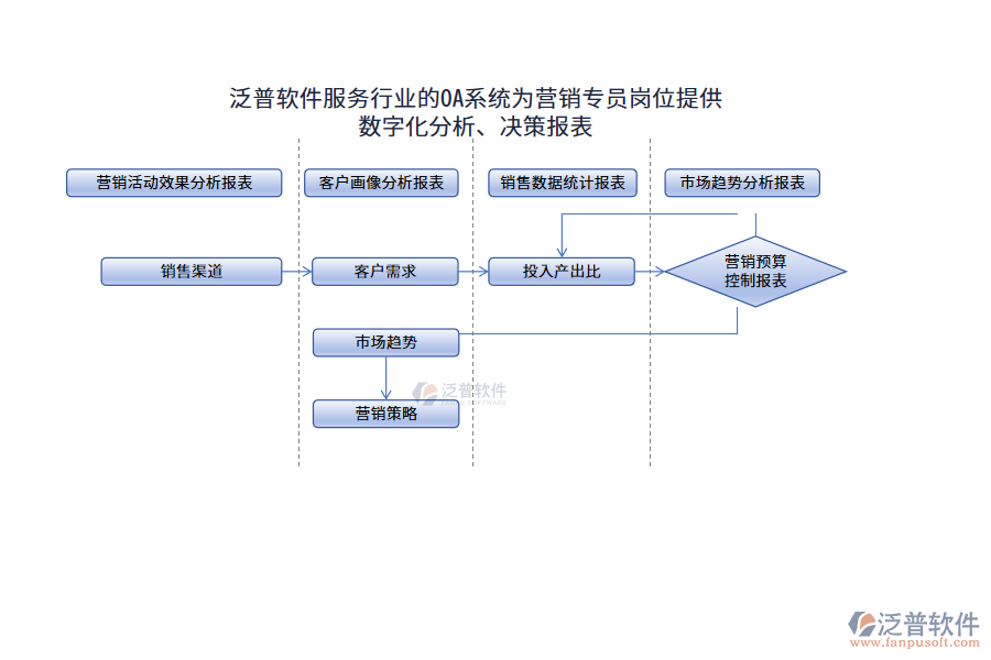 泛普軟件服務行業(yè)的OA系統(tǒng)為營銷專員崗位提供數(shù)字化分析、決策報表