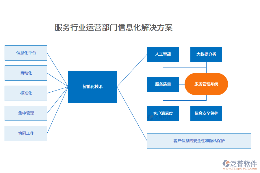 服務(wù)行業(yè)運(yùn)營(yíng)部門(mén)信息化解決方案