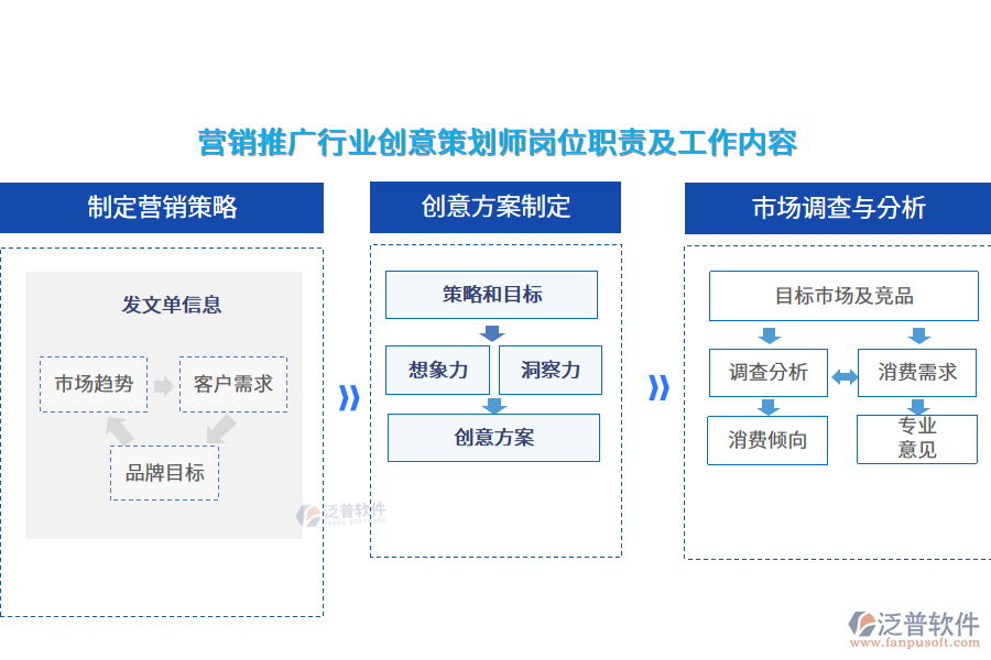 營銷推廣行業(yè)創(chuàng)意策劃師崗位職責(zé)及工作內(nèi)容