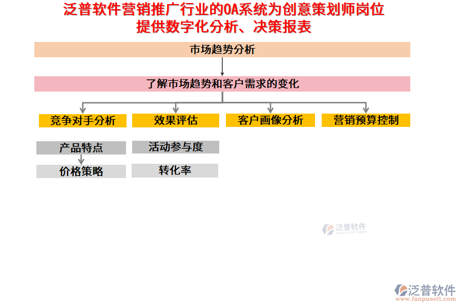 泛普軟件營銷推廣行業(yè)的OA系統(tǒng)為創(chuàng)意策劃師崗位提供數(shù)字化分析、決策報(bào)表