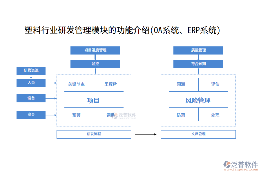 塑料行業(yè)研發(fā)管理模塊的功能介紹(OA系統(tǒng)、ERP系統(tǒng))