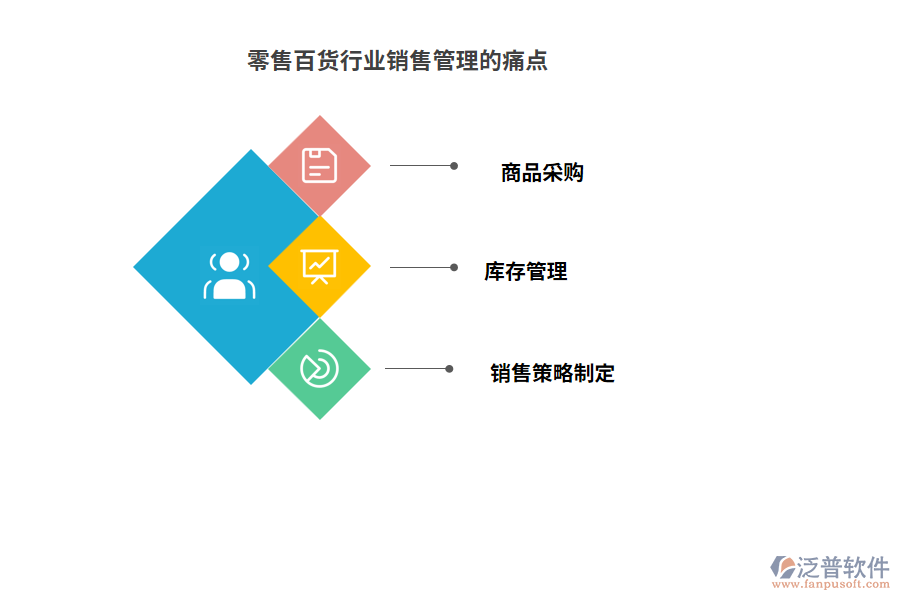 零售百貨行業(yè)銷售管理的痛點