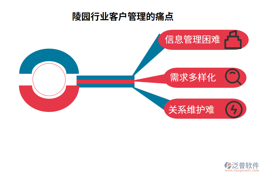 陵園行業(yè)客戶管理的痛點(diǎn)