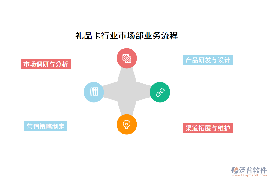 禮品卡行業(yè)市場部業(yè)務流程