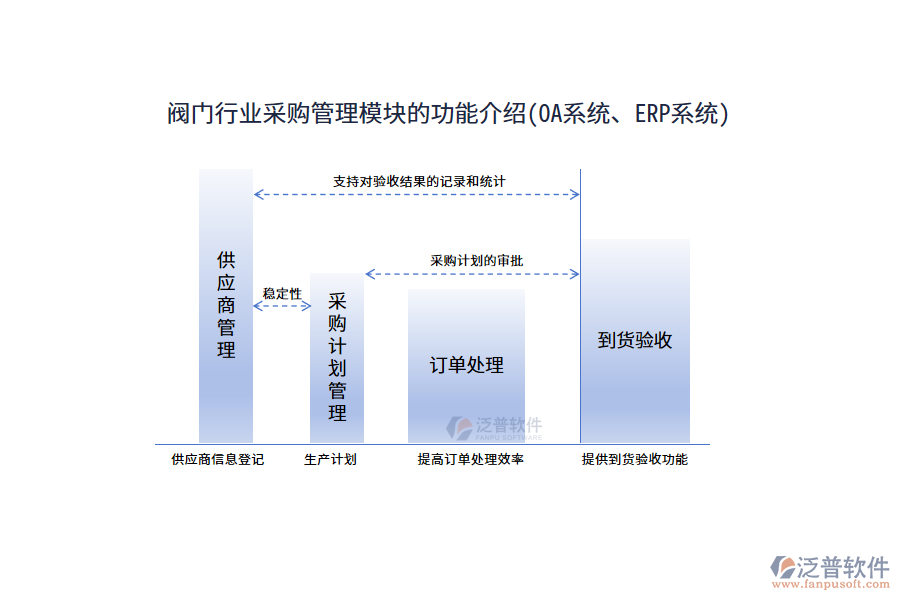 閥門(mén)行業(yè)采購(gòu)管理模塊的功能介紹(OA系統(tǒng)、ERP系統(tǒng))