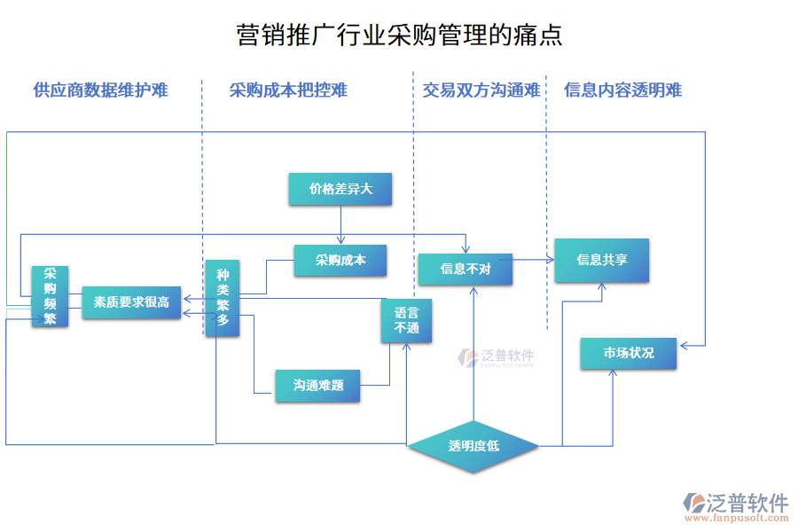 營銷推廣行業(yè)采購管理的痛點