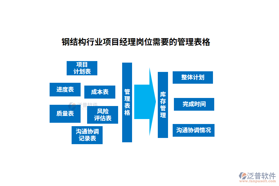 鋼結構行業(yè)項目經理崗位需要的管理表格