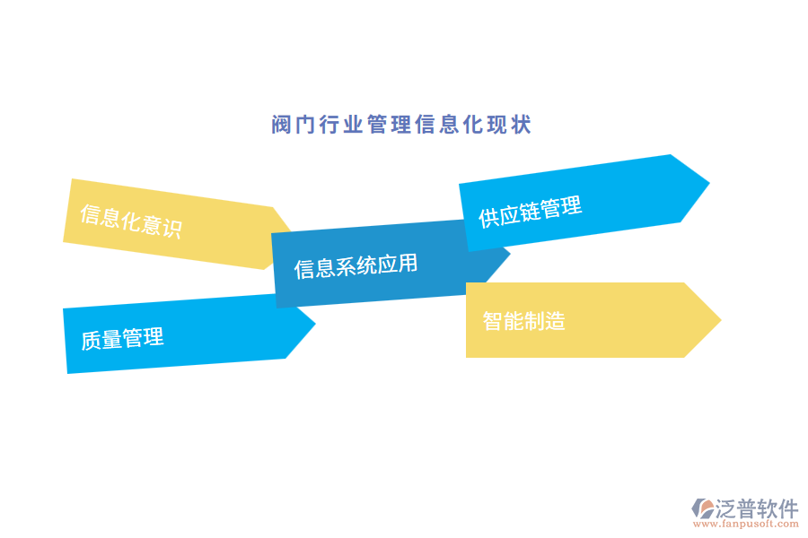 閥門(mén)行業(yè)管理信息化現(xiàn)狀