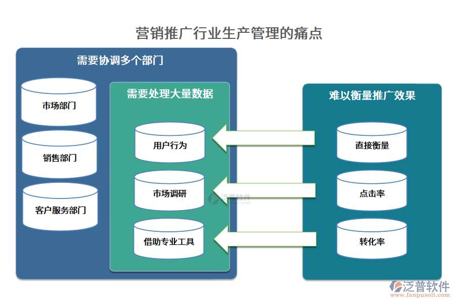 營(yíng)銷推廣行業(yè)生產(chǎn)管理的痛點(diǎn)