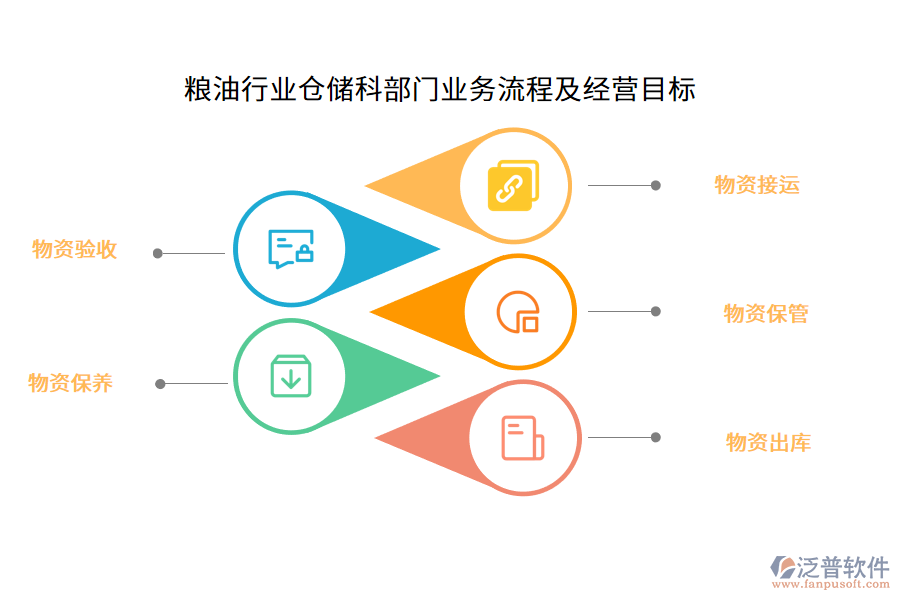 糧油行業(yè)倉儲科部門業(yè)務流程及經(jīng)營目標