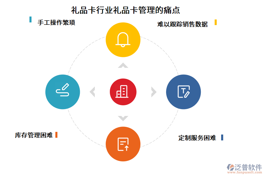 禮品卡行業(yè)禮品卡管理的痛點