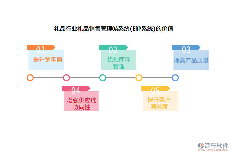 禮品行業(yè)禮品銷售管理OA系統(tǒng)(ERP系統(tǒng))的價(jià)值