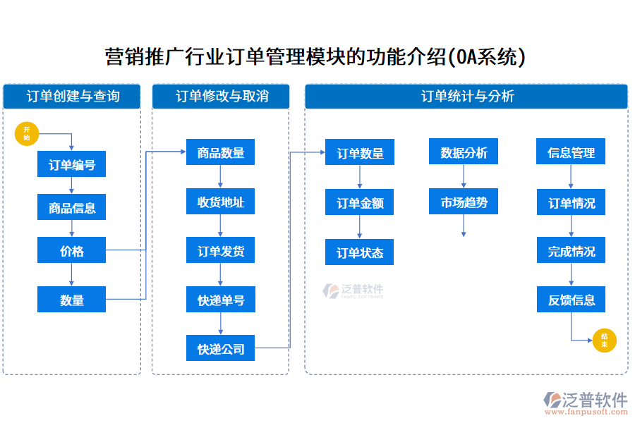 營銷推廣行業(yè)訂單管理模塊的功能介紹(OA系統(tǒng))